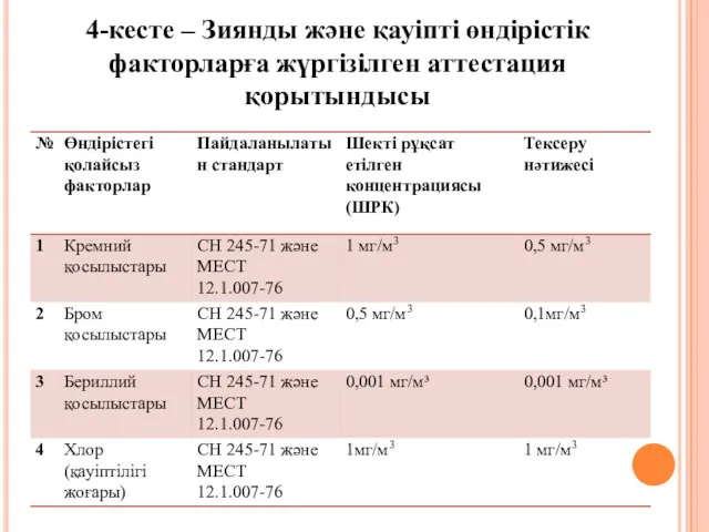 4-кесте – Зиянды және қауіпті өндірістік факторларға жүргізілген аттестация қорытындысы