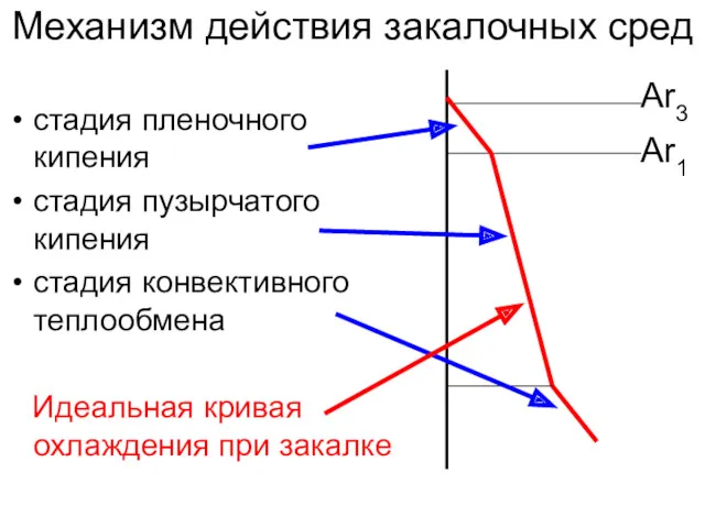 Механизм действия закалочных сред стадия пленочного кипения стадия пузырчатого кипения