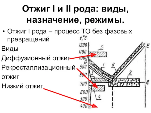Отжиг I и II рода: виды, назначение, режимы. Отжиг I