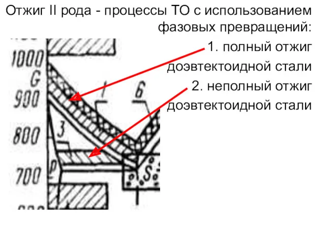 Отжиг II рода - процессы ТО с использованием фазовых превращений: