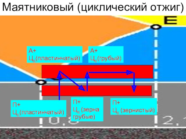 Маятниковый (циклический отжиг) П+ ЦII(пластинчатый) П+ ЦII (зерна грубые) А+ ЦII(пластинчатый) А+ ЦII(грубый) П+ ЦII (зернистый)