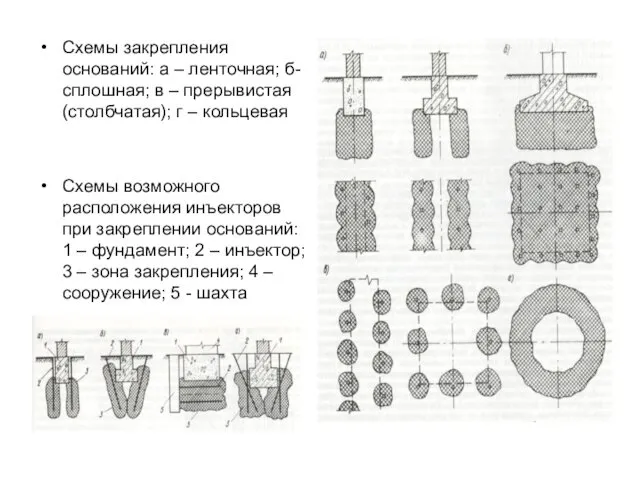 Схемы закрепления оснований: а – ленточная; б- сплошная; в –