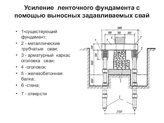 Усиление ленточного фундамента с помощью выносных задавливаемых свай 1-существующий фундамент;