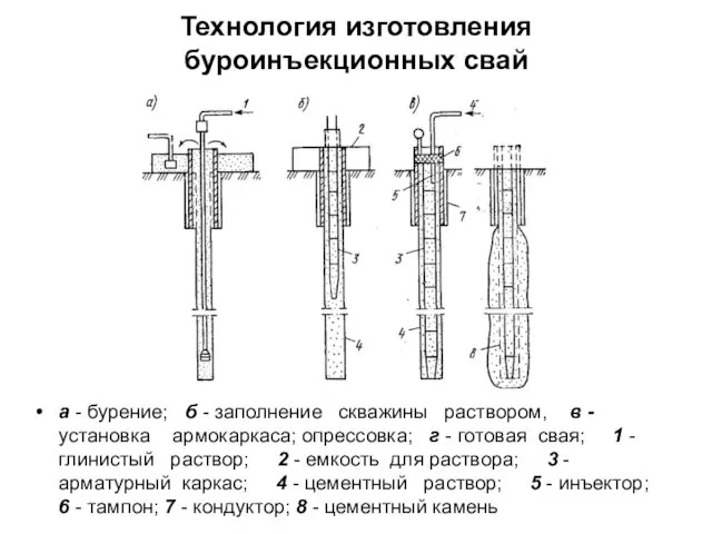 Технология изготовления буроинъекционных свай а - бурение; б - заполнение