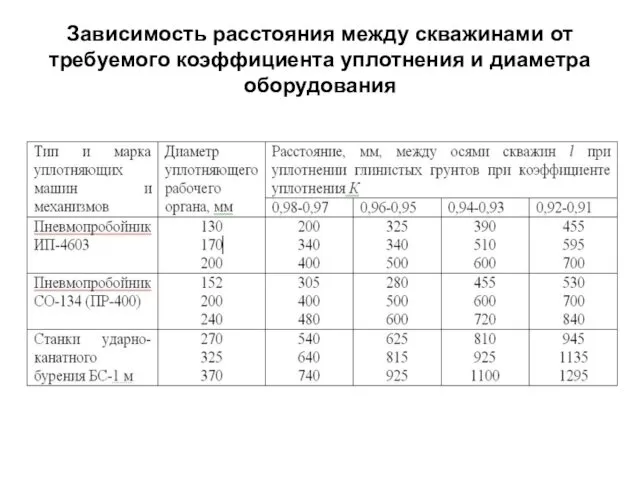 Зависимость расстояния между скважинами от требуемого коэффициента уплотнения и диаметра оборудования