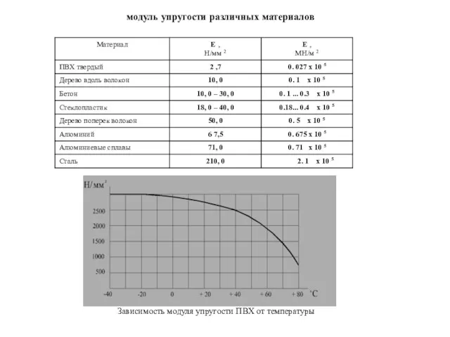 модуль упругости различных материалов Зависимость модуля упругости ПВХ от температуры