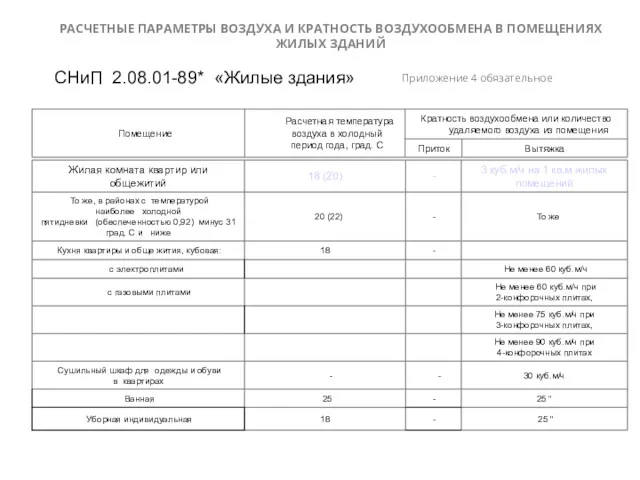 СНиП 2.08.01-89* «Жилые здания» РАСЧЕТНЫЕ ПАРАМЕТРЫ ВОЗДУХА И КРАТНОСТЬ ВОЗДУХООБМЕНА