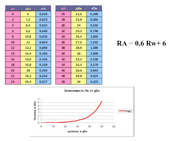 RА = 0.6 Rw+ 6