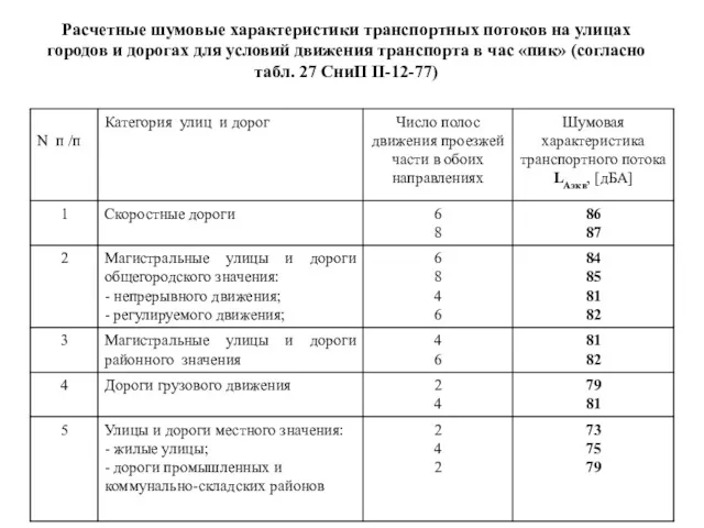 Расчетные шумовые характеристики транспортных потоков на улицах городов и дорогах