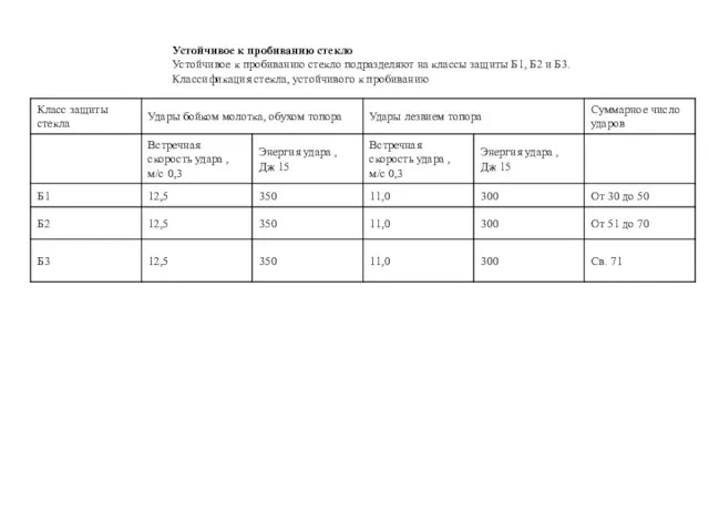 Устойчивое к пробиванию стекло Устойчивое к пробиванию стекло подразделяют на