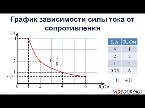 График зависимости силы тока от сопротивления 2 4 6 1 2 1 0,75 I,A R,Ом 4