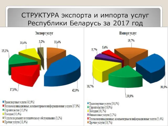 СТРУКТУРА экспорта и импорта услуг Республики Беларусь за 2017 год