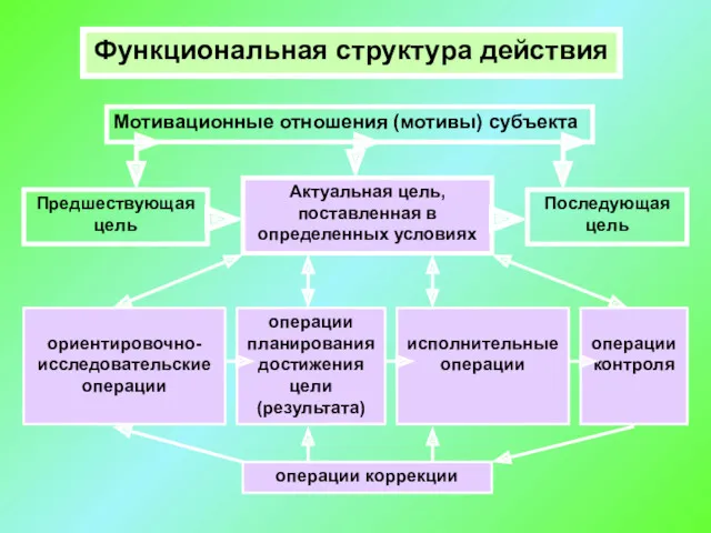 Функциональная структура действия Актуальная цель, поставленная в определенных условиях Предшествующая