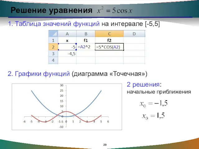 Решение уравнения 1. Таблица значений функций на интервале [-5,5] 2.