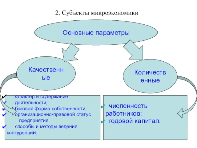 2. Субъекты микроэкономики Основные параметры Качественные Количественные характер и содержание