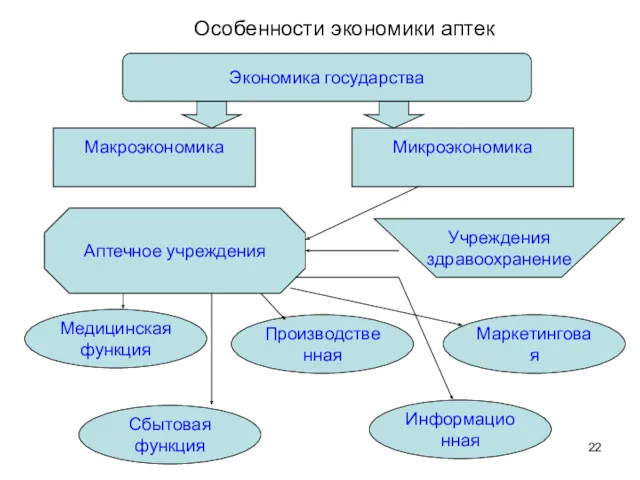 Особенности экономики аптек Экономика государства Аптечное учреждения Медицинская функция Производственная