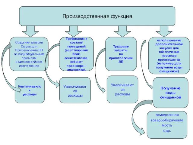 Производственная функция Создание запасов Сырья для Приготовления ЛП по индивидуальным