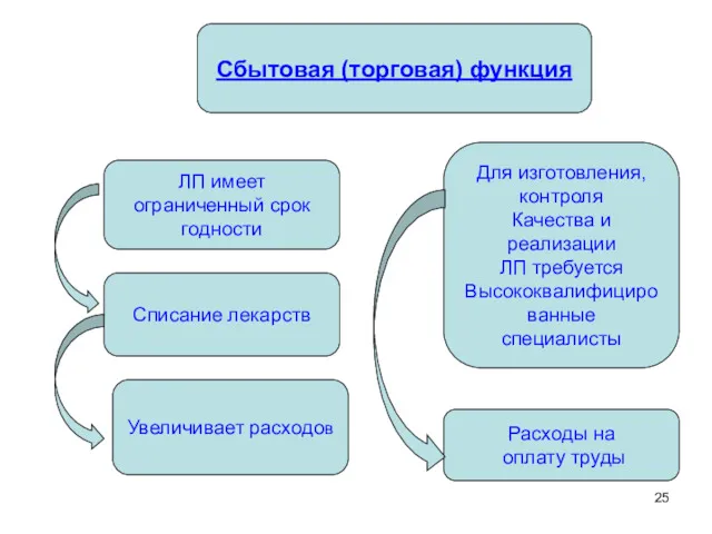 Сбытовая (торговая) функция ЛП имеет ограниченный срок годности Списание лекарств