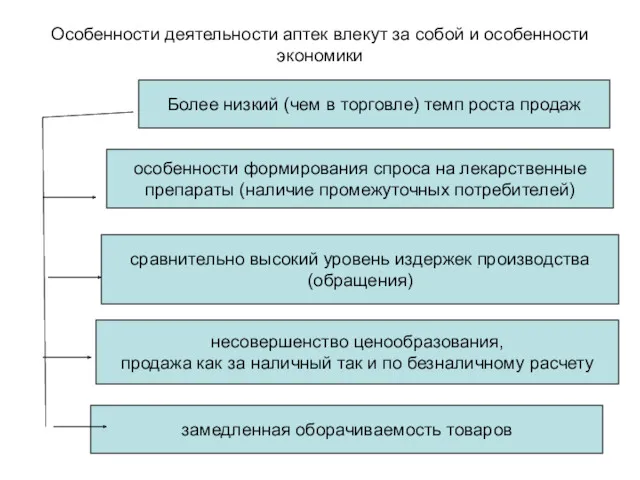 Особенности деятельности аптек влекут за собой и особенности экономики Более