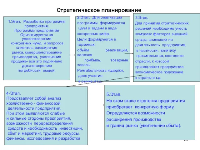 Стратегическое планирование 1.Этап. Разработка программы предприятия. Программа предприятия Ориентируется на