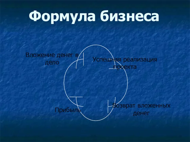 Формула бизнеса Вложение денег в дело Успешная реализация проекта Возврат вложенных денег Прибыль