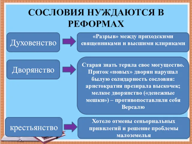 СОСЛОВИЯ НУЖДАЮТСЯ В РЕФОРМАХ Духовенство «Разрыв» между приходскими священниками и