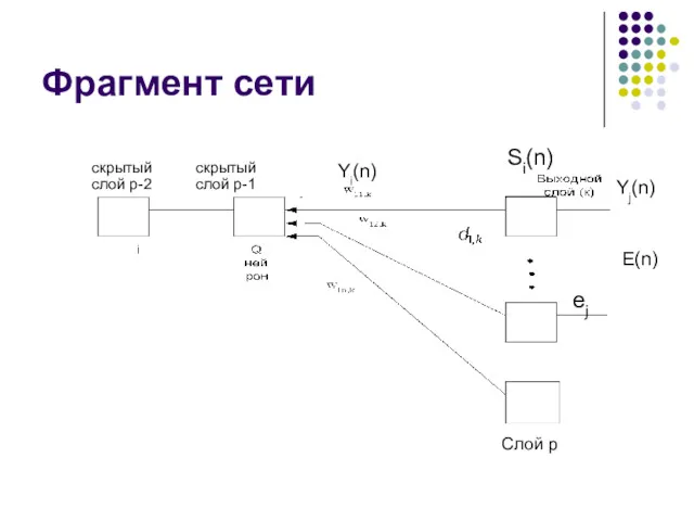 Фрагмент сети ej E(n) Yi(n) Yj(n) Si(n) скрытый скрытый слой p-2 слой p-1 Слой p