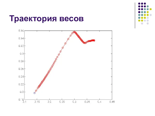 Траектория весов