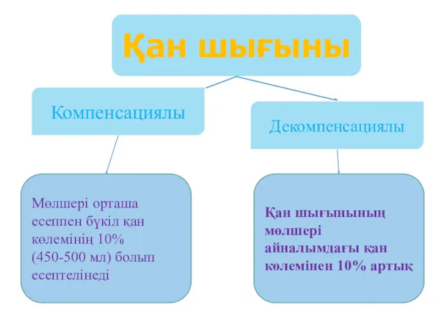 Қан шығыны Компенсациялы Декомпенсациялы Мөлшері орташа есеппен бүкіл қан көлемінің