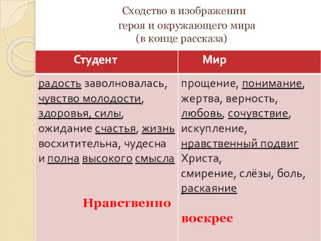 Сходство в изображении героя и окружающего мира (в конце рассказа)