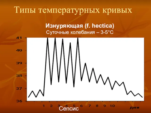 Типы температурных кривых Изнуряющая (f. hectica) Суточные колебания – 3-5°С Сепсис