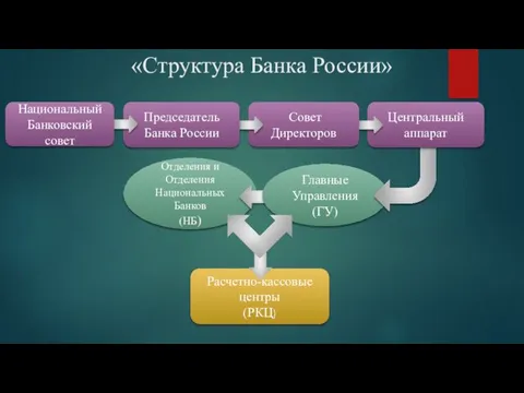 Расчетно-кассовые центры (РКЦ) «Структура Банка России» Отделения и Отделения Национальных