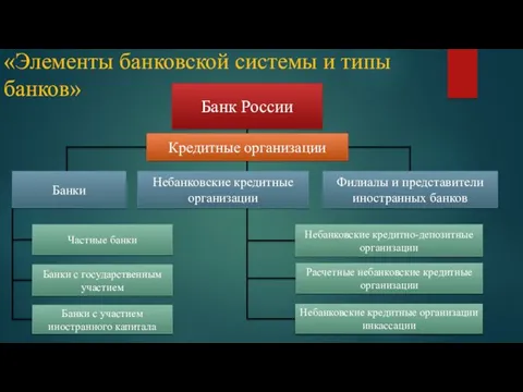 «Элементы банковской системы и типы банков» Банк России Кредитные организации