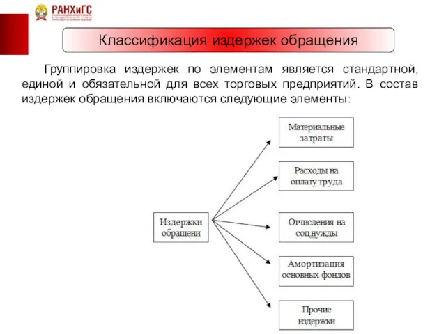 Классификация издержек обращения Группировка издержек по элементам является стандартной, единой