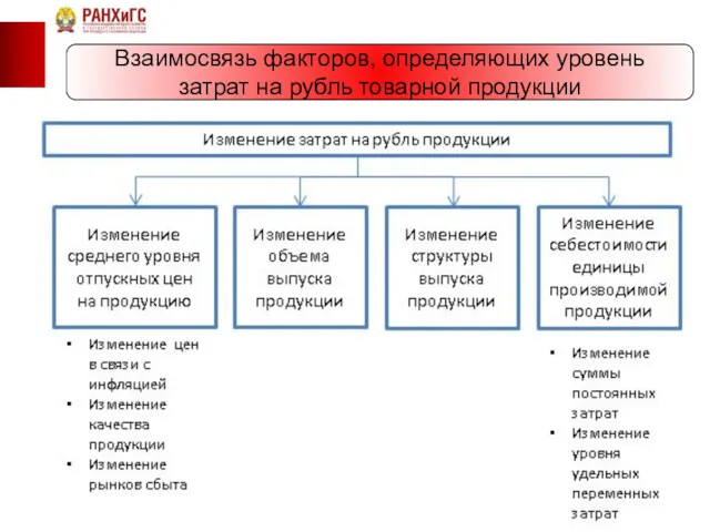 Взаимосвязь факторов, определяющих уровень затрат на рубль товарной продукции
