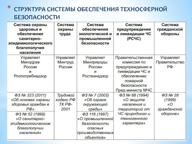 СТРУКТУРА СИСТЕМЫ ОБЕСПЕЧЕНИЯ ТЕХНОСФЕРНОЙ БЕЗОПАСНОСТИ