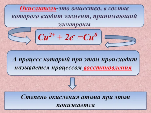 Окислитель-это вещество, в состав которого входит элемент, принимающий электроны Cu2+