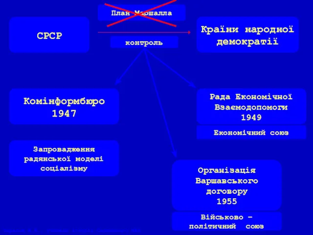 СРСР Країни народної демократії контроль Комінформбюро 1947 Рада Економічної Взаємодопомоги