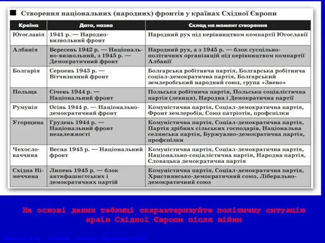 На основі даних таблиці охарактеризуйте політичну ситуацію країн Східної Європи після війни