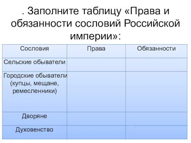 . Заполните таблицу «Права и обязанности сословий Российской империи»: