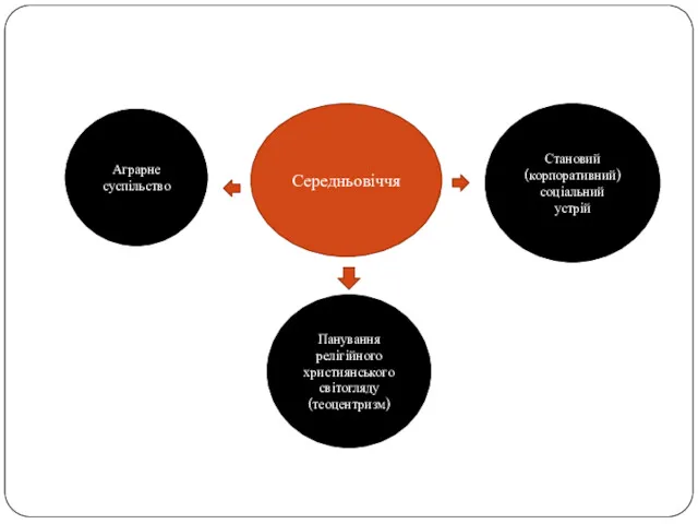 Середньовіччя Аграрне суспільство Становий (корпоративний) соціальний устрій Панування релігійного християнського світогляду (теоцентризм)