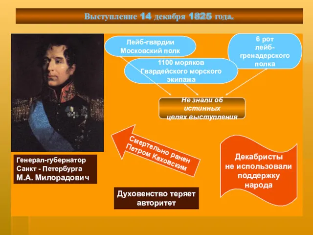Выступление 14 декабря 1825 года. Генерал-губернатор Санкт - Петербурга М.А. Милорадович Лейб-гвардии Московский