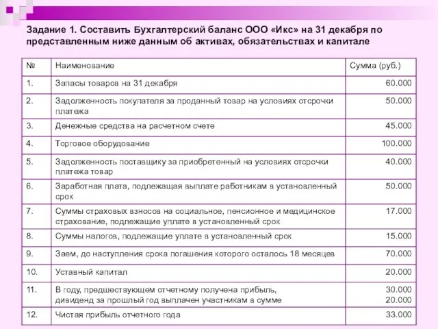 Задание 1. Составить Бухгалтерский баланс ООО «Икс» на 31 декабря