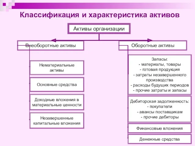 Классификация и характеристика активов Активы организации Внеоборотные активы Оборотные активы