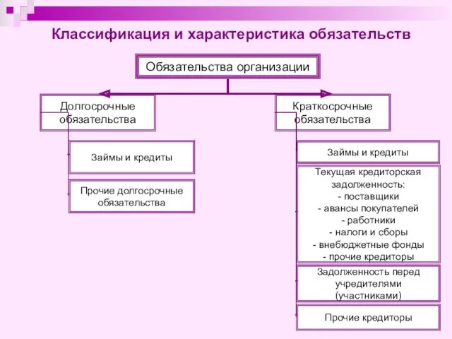 Классификация и характеристика обязательств Обязательства организации Долгосрочные обязательства Краткосрочные обязательства