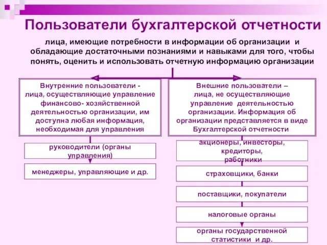 Пользователи бухгалтерской отчетности лица, имеющие потребности в информации об организации