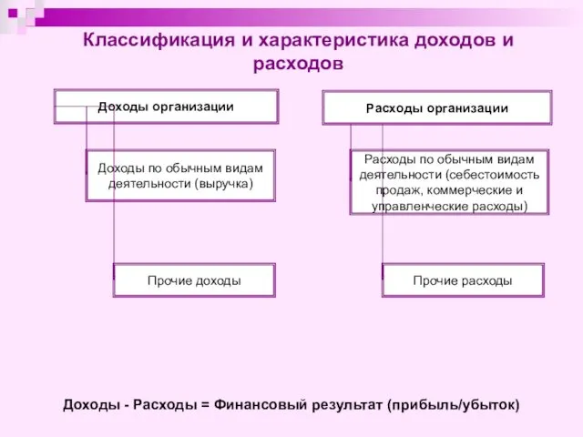 Классификация и характеристика доходов и расходов Доходы организации Доходы по