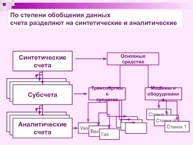 По степени обобщения данных счета разделяют на синтетические и аналитические