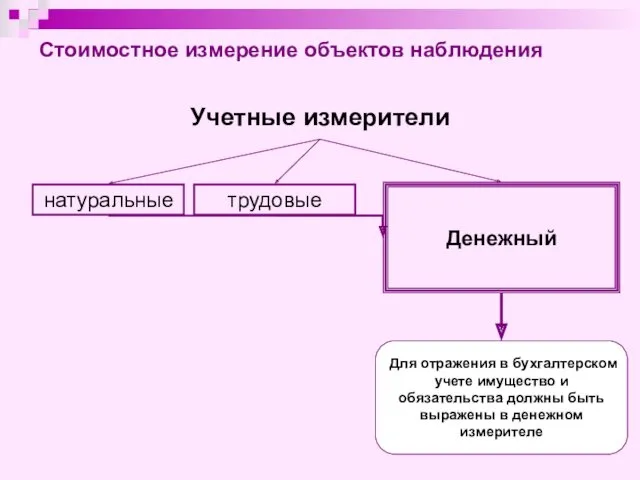 Стоимостное измерение объектов наблюдения Учетные измерители натуральные трудовые Денежный Для