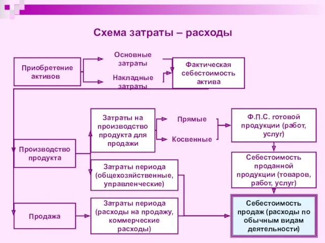 Накладные затраты Основные затраты Приобретение активов Производство продукта Продажа Затраты